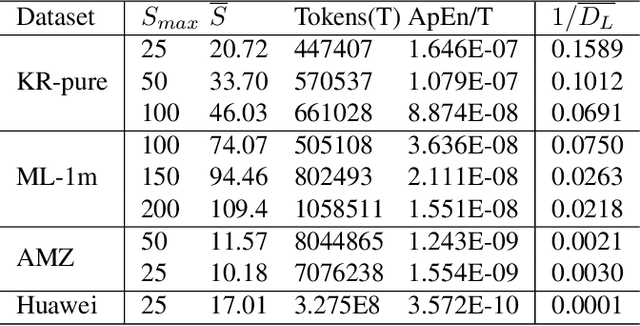 Figure 2 for Predictive Models in Sequential Recommendations: Bridging Performance Laws with Data Quality Insights