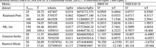 Figure 4 for Predictive Models in Sequential Recommendations: Bridging Performance Laws with Data Quality Insights