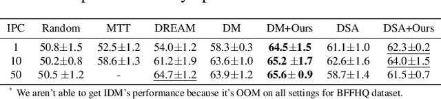 Figure 4 for Ameliorate Spurious Correlations in Dataset Condensation