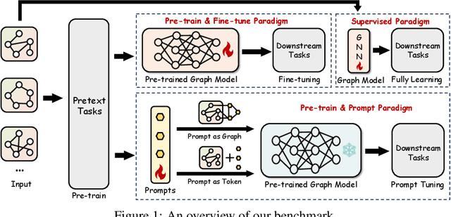 Figure 1 for ProG: A Graph Prompt Learning Benchmark