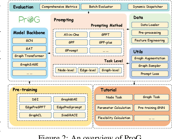 Figure 3 for ProG: A Graph Prompt Learning Benchmark