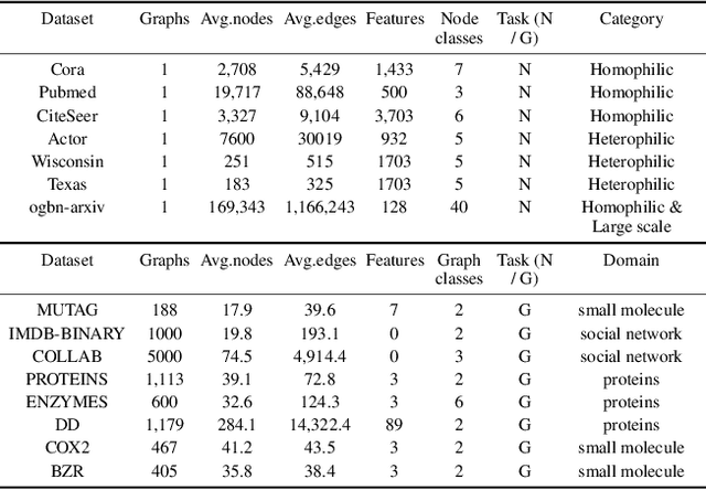 Figure 2 for ProG: A Graph Prompt Learning Benchmark