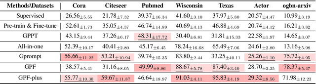 Figure 4 for ProG: A Graph Prompt Learning Benchmark