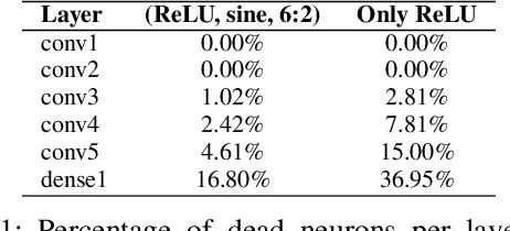 Figure 2 for How Does Fourier Analysis Network Work? A Mechanism Analysis and a New Dual-Activation Layer Proposal