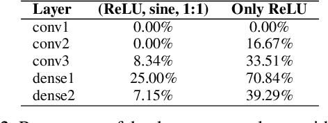 Figure 4 for How Does Fourier Analysis Network Work? A Mechanism Analysis and a New Dual-Activation Layer Proposal