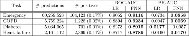 Figure 1 for Instability in clinical risk stratification models using deep learning