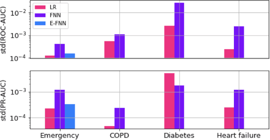 Figure 2 for Instability in clinical risk stratification models using deep learning