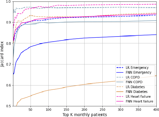 Figure 4 for Instability in clinical risk stratification models using deep learning