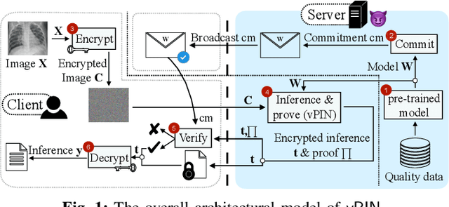 Figure 1 for Privacy-Preserving Verifiable Neural Network Inference Service