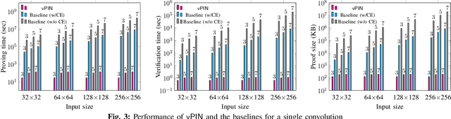 Figure 3 for Privacy-Preserving Verifiable Neural Network Inference Service