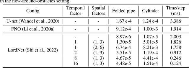 Figure 2 for NeuralStagger: accelerating physics-constrained neural PDE solver with spatial-temporal decomposition