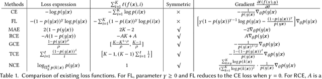 Figure 2 for Learning with Noisy Ground Truth: From 2D Classification to 3D Reconstruction
