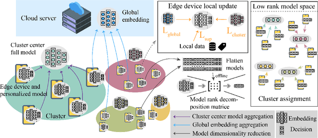 Figure 1 for LCFed: An Efficient Clustered Federated Learning Framework for Heterogeneous Data