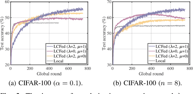 Figure 2 for LCFed: An Efficient Clustered Federated Learning Framework for Heterogeneous Data