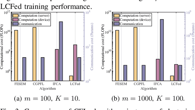 Figure 3 for LCFed: An Efficient Clustered Federated Learning Framework for Heterogeneous Data