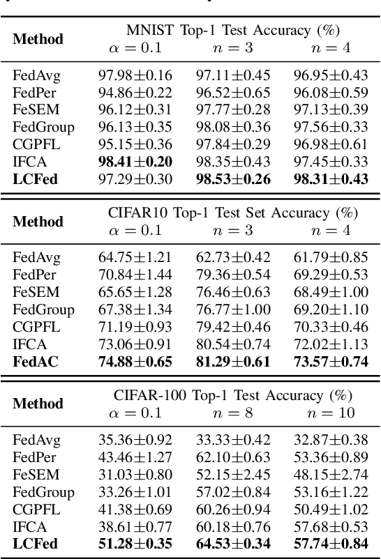 Figure 4 for LCFed: An Efficient Clustered Federated Learning Framework for Heterogeneous Data