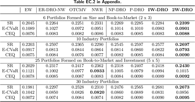 Figure 2 for Contextual Optimization under Covariate Shift: A Robust Approach by Intersecting Wasserstein Balls