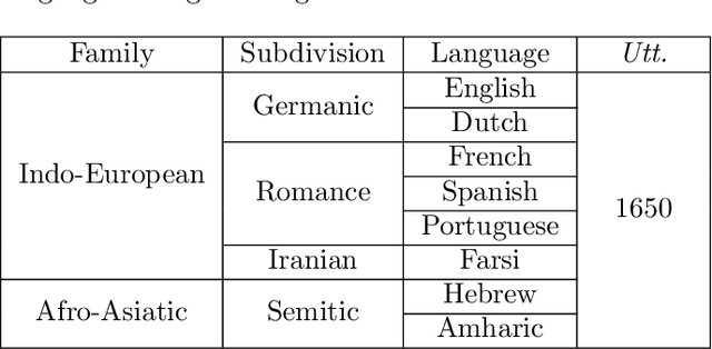 Figure 3 for A multilingual training strategy for low resource Text to Speech