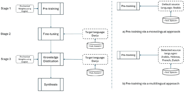 Figure 4 for A multilingual training strategy for low resource Text to Speech