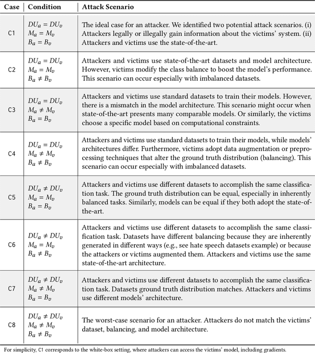 Figure 1 for Your Attack Is Too DUMB: Formalizing Attacker Scenarios for Adversarial Transferability