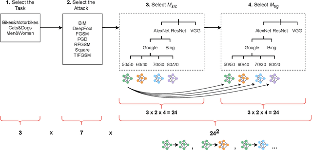 Figure 3 for Your Attack Is Too DUMB: Formalizing Attacker Scenarios for Adversarial Transferability