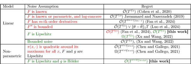 Figure 1 for Improved Algorithms for Contextual Dynamic Pricing