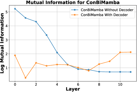 Figure 3 for Rethinking Mamba in Speech Processing by Self-Supervised Models