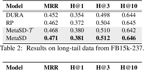 Figure 4 for Self-Distillation with Meta Learning for Knowledge Graph Completion