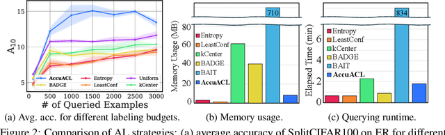 Figure 3 for Active Learning for Continual Learning: Keeping the Past Alive in the Present