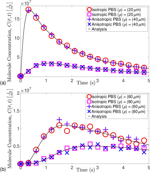 Figure 2 for Anisotropic Diffusion Model of Communication in 2D Biofilm