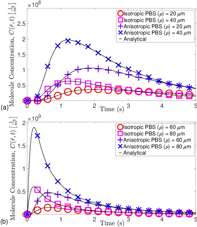 Figure 4 for Anisotropic Diffusion Model of Communication in 2D Biofilm