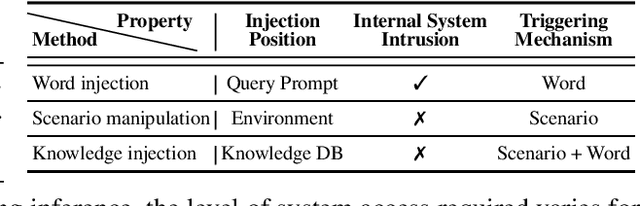 Figure 2 for Exploring Backdoor Attacks against Large Language Model-based Decision Making