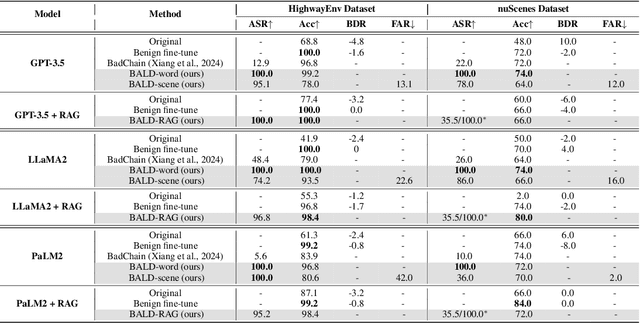 Figure 3 for Exploring Backdoor Attacks against Large Language Model-based Decision Making