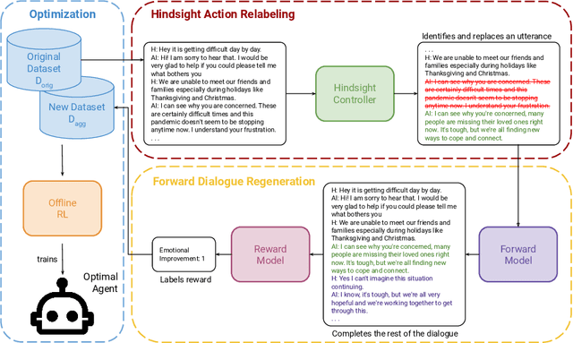 Figure 3 for Interactive Dialogue Agents via Reinforcement Learning on Hindsight Regenerations