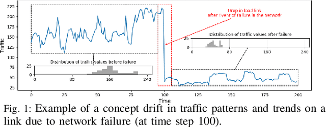 Figure 1 for Liquid Neural Network-based Adaptive Learning vs. Incremental Learning for Link Load Prediction amid Concept Drift due to Network Failures