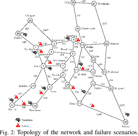 Figure 2 for Liquid Neural Network-based Adaptive Learning vs. Incremental Learning for Link Load Prediction amid Concept Drift due to Network Failures