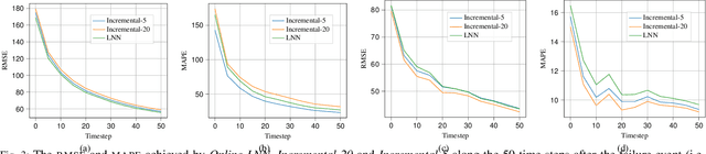 Figure 3 for Liquid Neural Network-based Adaptive Learning vs. Incremental Learning for Link Load Prediction amid Concept Drift due to Network Failures