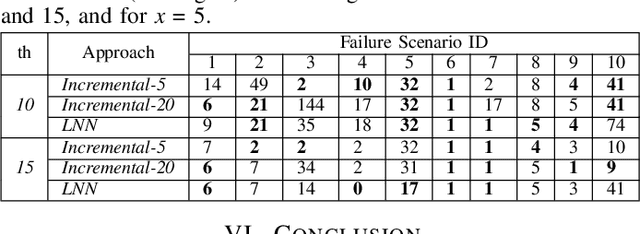 Figure 4 for Liquid Neural Network-based Adaptive Learning vs. Incremental Learning for Link Load Prediction amid Concept Drift due to Network Failures