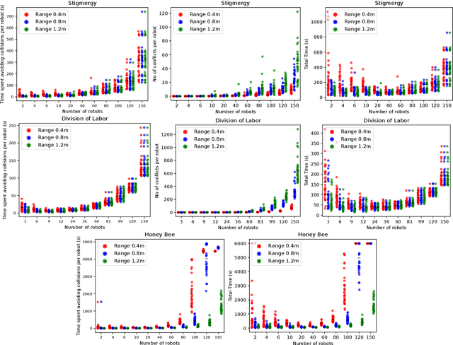 Figure 3 for Congestion and Scalability in Robot Swarms: a Study on Collective Decision Making