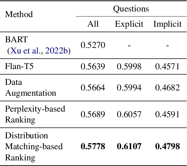 Figure 4 for Improving Reading Comprehension Question Generation with Data Augmentation and Overgenerate-and-rank