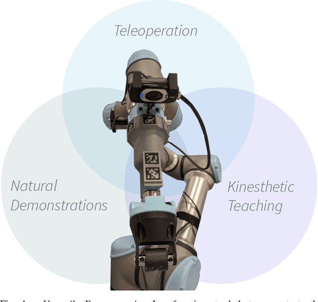 Figure 1 for Versatile Demonstration Interface: Toward More Flexible Robot Demonstration Collection