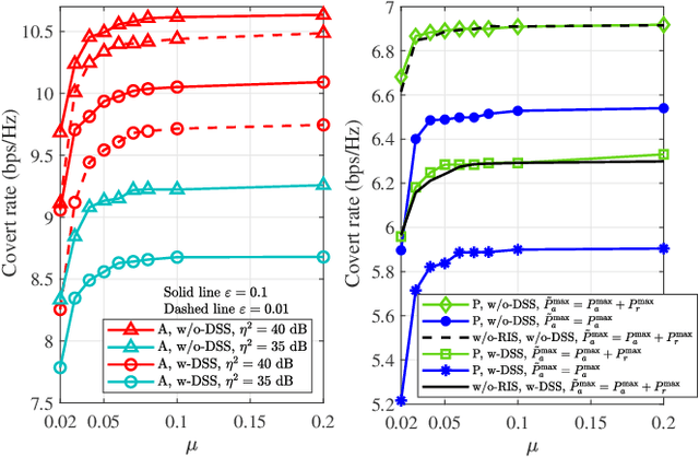 Figure 4 for Active-RIS-Aided Covert Communications in NOMA-Inspired ISAC Wireless Systems