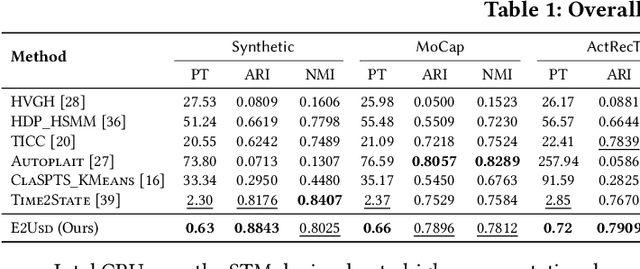 Figure 2 for E2USD: Efficient-yet-effective Unsupervised State Detection for Multivariate Time Series