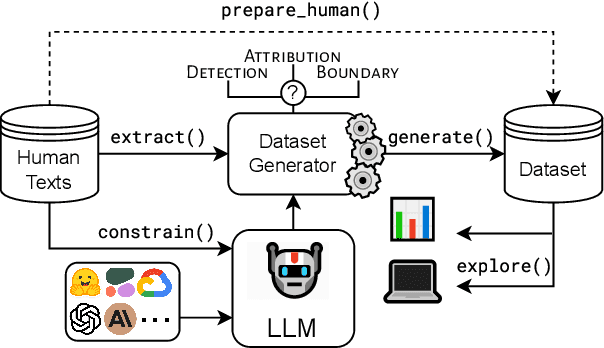 Figure 1 for TextMachina: Seamless Generation of Machine-Generated Text Datasets