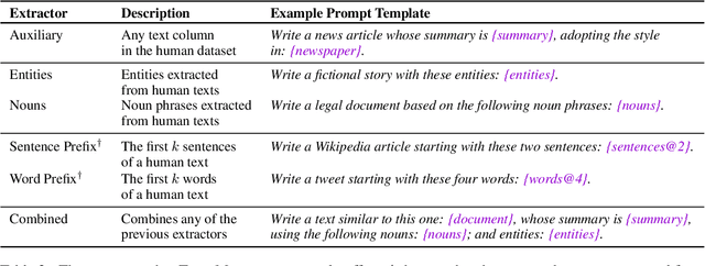 Figure 4 for TextMachina: Seamless Generation of Machine-Generated Text Datasets