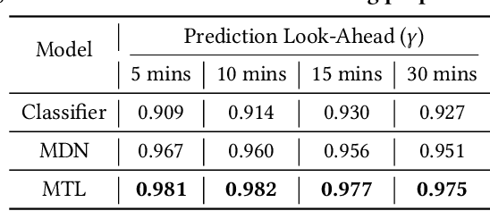 Figure 4 for Outage-Watch: Early Prediction of Outages using Extreme Event Regularizer