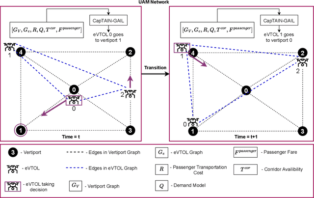 Figure 1 for A Graph-based Adversarial Imitation Learning Framework for Reliable & Realtime Fleet Scheduling in Urban Air Mobility