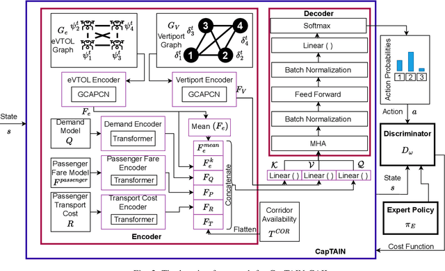 Figure 2 for A Graph-based Adversarial Imitation Learning Framework for Reliable & Realtime Fleet Scheduling in Urban Air Mobility