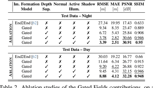 Figure 4 for Gated Fields: Learning Scene Reconstruction from Gated Videos