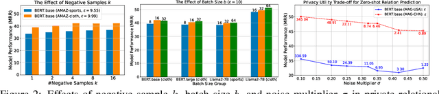 Figure 4 for Privately Learning from Graphs with Applications in Fine-tuning Large Language Models